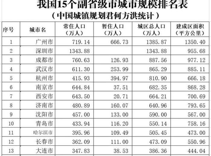 中国最大城市排名前五【中国最大城市排名第一】
