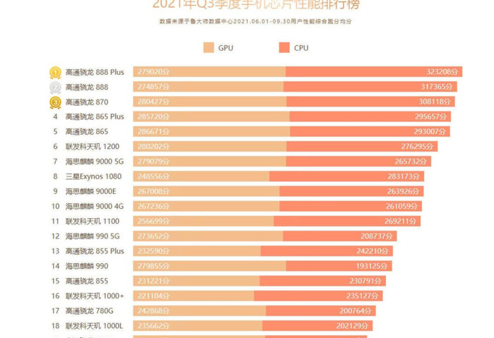 手机排名前十的处理器2021【手机排名前十的处理器手机处理器天梯图】