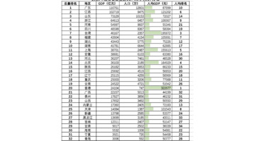中国人均GDP排名【中国人均收入多少人民币】