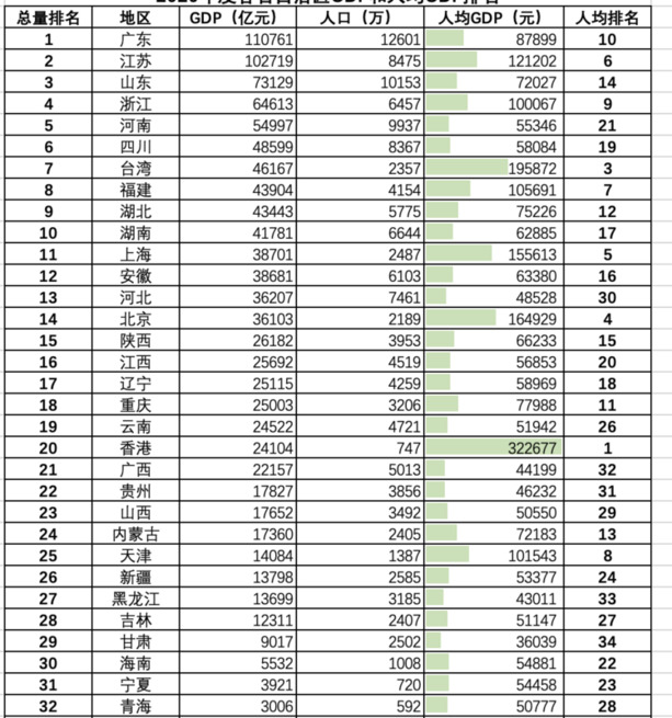 中国人均GDP排名【中国人均收入多少人民币】