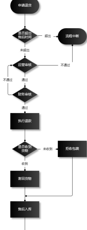 快递退货退款流程货物丢失怎么办【快递退货退款流程图】