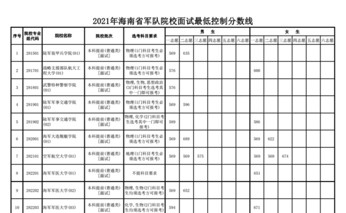全国43所军校分数线排名济南【全国43所军校分数线排名辽宁省】