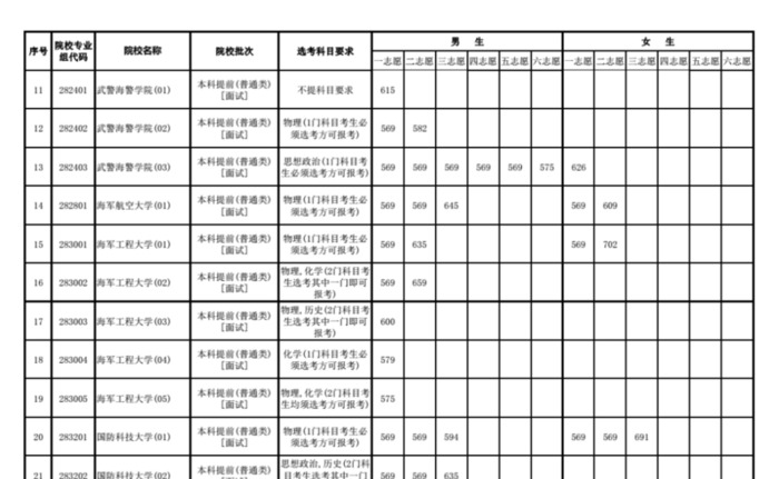 全国43所军校分数线排名济南【全国43所军校分数线排名辽宁省】