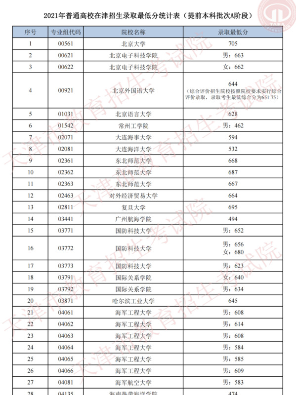 全国43所军校分数线排名济南【全国43所军校分数线排名辽宁省】