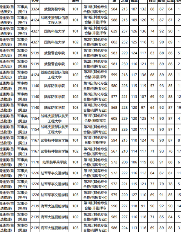 全国43所军校分数线排名济南【全国43所军校分数线排名辽宁省】