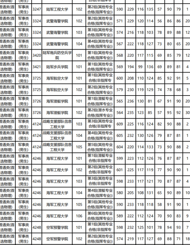 全国43所军校分数线排名济南【全国43所军校分数线排名辽宁省】