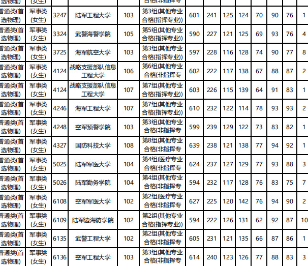 全国43所军校分数线排名济南【全国43所军校分数线排名辽宁省】