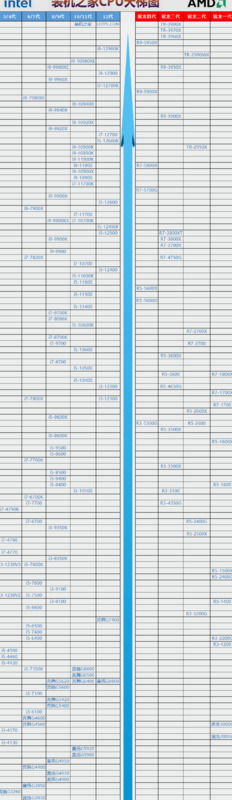 电脑处理器性能排行榜2022手机【电脑处理器性能排行榜天梯图】