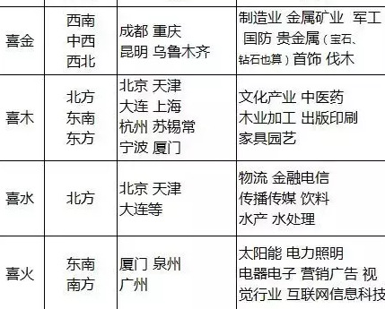 八字看发展城市【八字看迁居】