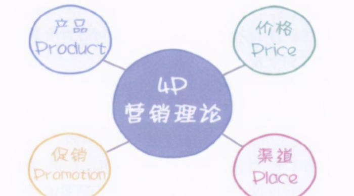 4ps理论中的产品该怎么分析【营销4ps理论】