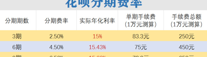 花呗分期划算还是最低还款额划算【花呗最低还款划算还是分期付款划算】