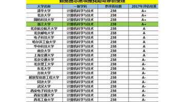 it专业学校有哪些【it行业哪个专业好】