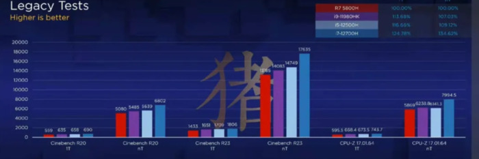 r7-5800h属于什么级别【r7-5800h和i5-12500h哪个好】