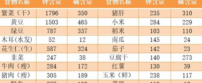 常见食物含磷量一数据百科【各种食物磷含量一览表】