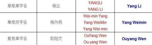 英文名字的书写规则【英语书写人名规定】