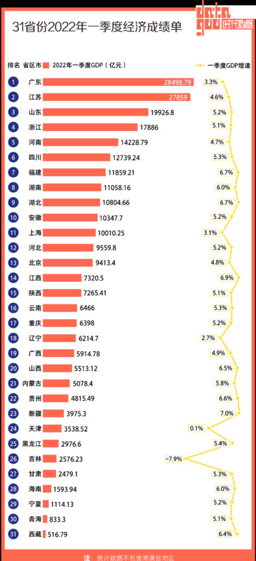 广东省gdp排名【2021全国31省gdp排名】