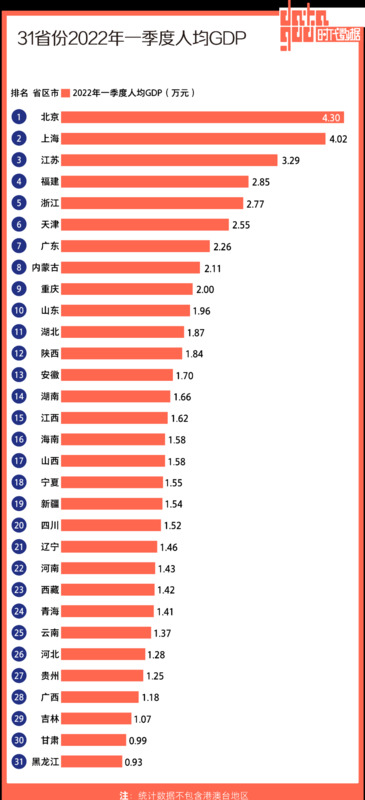 广东省gdp排名【2021全国31省gdp排名】