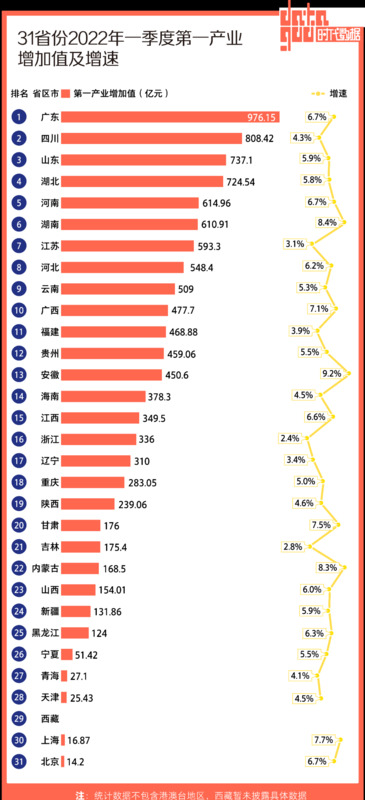 广东省gdp排名【2021全国31省gdp排名】