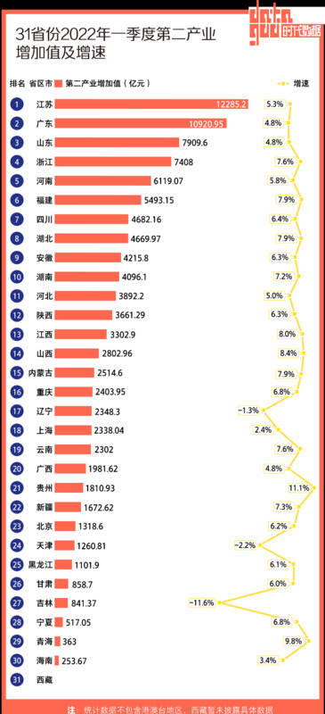 广东省gdp排名【2021全国31省gdp排名】