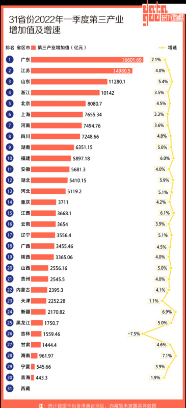 广东省gdp排名【2021全国31省gdp排名】