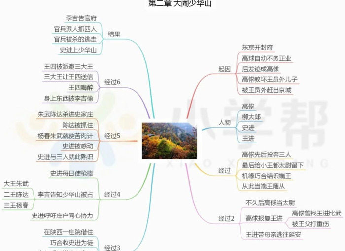 水浒传的思维导图简单又好看【水浒传的思维导图怎么画】