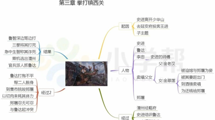 水浒传的思维导图简单又好看【水浒传的思维导图怎么画】