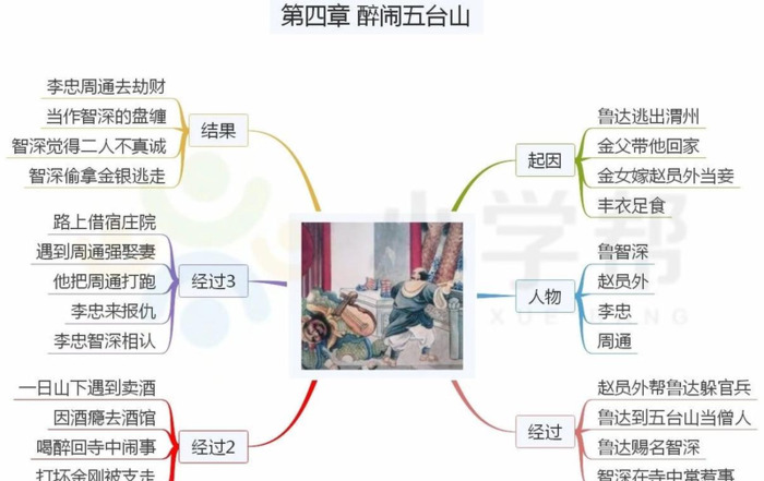 水浒传的思维导图简单又好看【水浒传的思维导图怎么画】