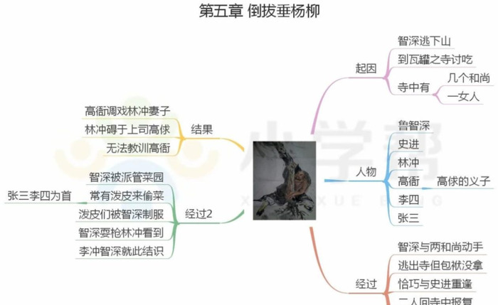 水浒传的思维导图简单又好看【水浒传的思维导图怎么画】
