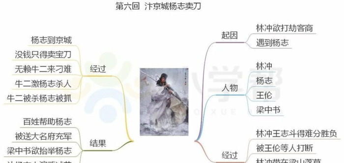 水浒传的思维导图简单又好看【水浒传的思维导图怎么画】