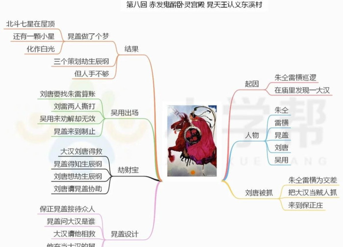 水浒传的思维导图简单又好看【水浒传的思维导图怎么画】