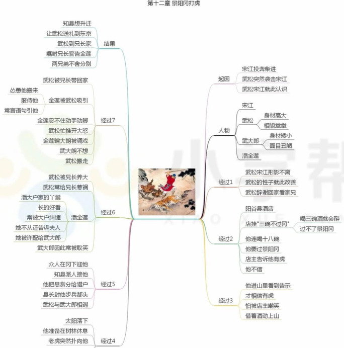水浒传的思维导图简单又好看【水浒传的思维导图怎么画】