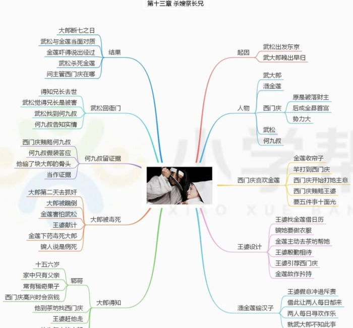水浒传的思维导图简单又好看【水浒传的思维导图怎么画】