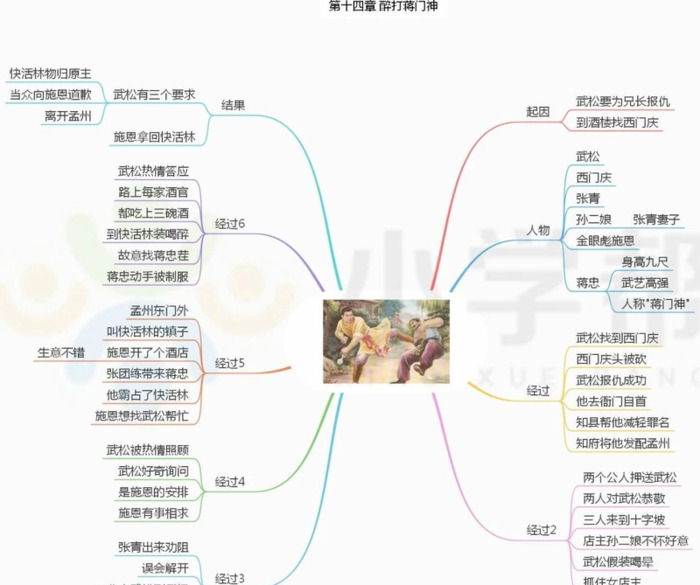 水浒传的思维导图简单又好看【水浒传的思维导图怎么画】