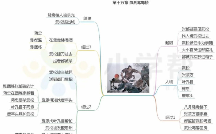 水浒传的思维导图简单又好看【水浒传的思维导图怎么画】