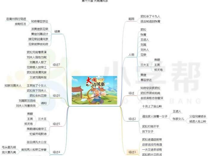 水浒传的思维导图简单又好看【水浒传的思维导图怎么画】