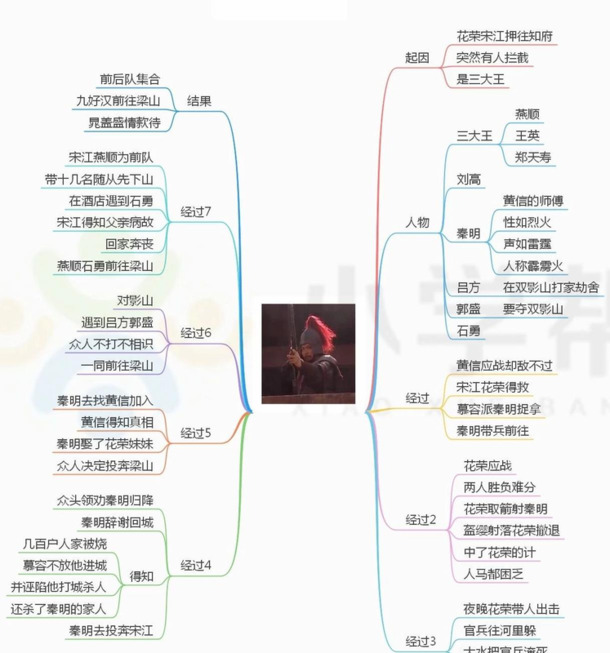 水浒传的思维导图简单又好看【水浒传的思维导图怎么画】