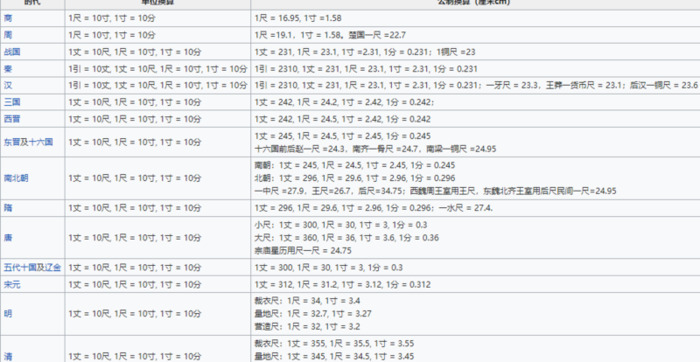 一市寸是多少毫米【一市尺等于多少寸?一寸是多少厘米】