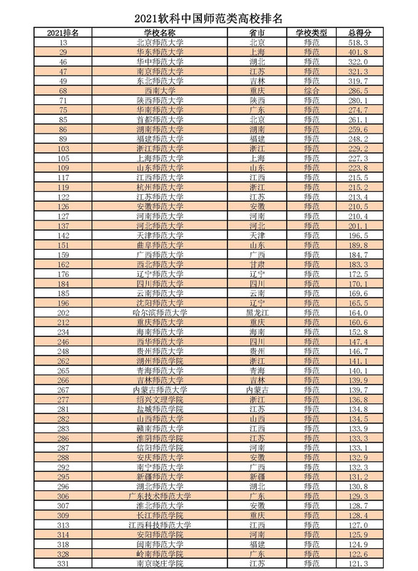 十方武圣【师范类大学排名全国】
