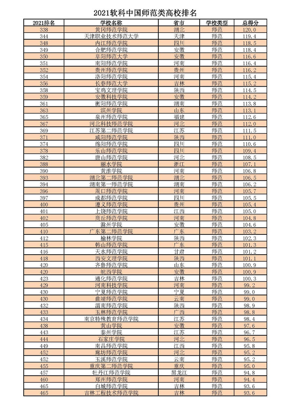 十方武圣【师范类大学排名全国】