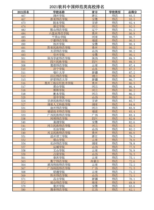 十方武圣【师范类大学排名全国】