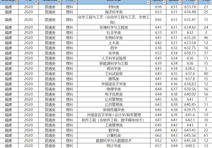 厦门大学分数线2020年各省录取分数线【厦门大学分数线2020理科】