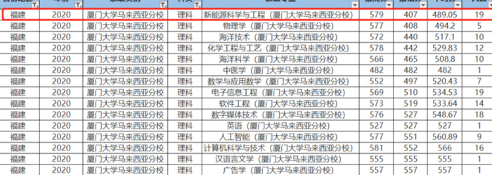 厦门大学分数线2020年各省录取分数线【厦门大学分数线2020理科】