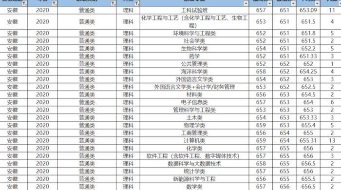 厦门大学分数线2020年各省录取分数线【厦门大学分数线2020理科】