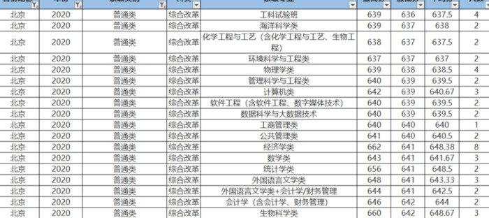 厦门大学分数线2020年各省录取分数线【厦门大学分数线2020理科】