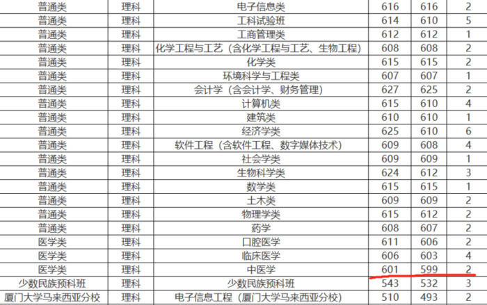 厦门大学分数线2020年各省录取分数线【厦门大学分数线2020理科】
