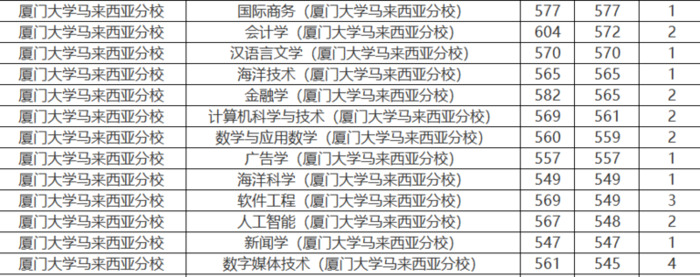 厦门大学分数线2020年各省录取分数线【厦门大学分数线2020理科】