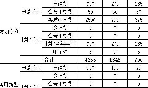 设备专利申请多少钱【设备专利怎么申请】