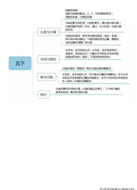 五年级上册知识点梳理思维导图【五年级上册知识点梳理数学北师大版】
