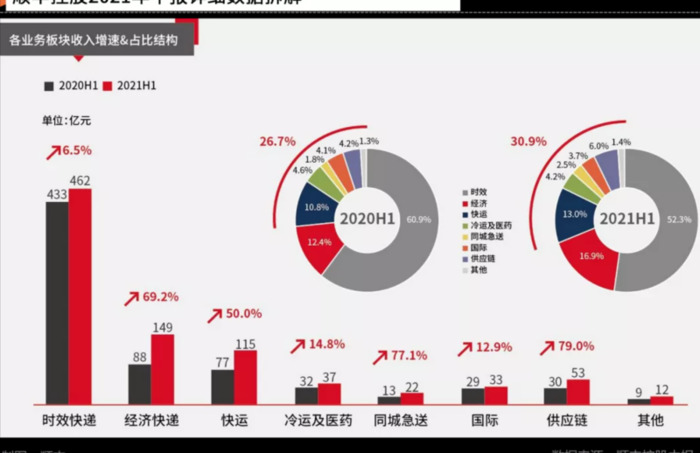 电商标快和顺丰标快区别【电商标快和顺丰标快哪个快】
