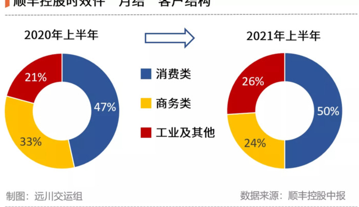 电商标快和顺丰标快区别【电商标快和顺丰标快哪个快】